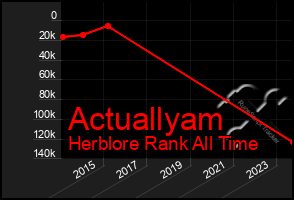 Total Graph of Actuallyam