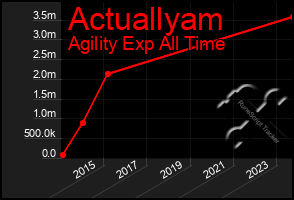 Total Graph of Actuallyam