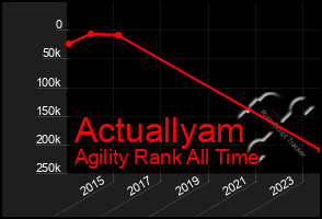 Total Graph of Actuallyam