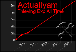 Total Graph of Actuallyam