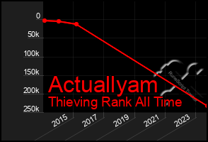 Total Graph of Actuallyam