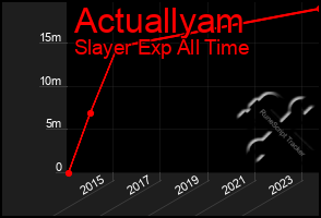 Total Graph of Actuallyam