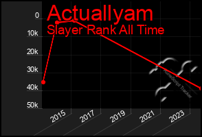 Total Graph of Actuallyam