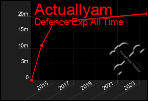 Total Graph of Actuallyam