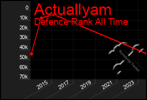 Total Graph of Actuallyam