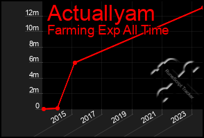 Total Graph of Actuallyam