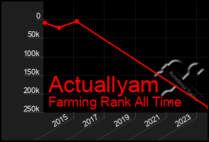 Total Graph of Actuallyam