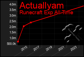 Total Graph of Actuallyam