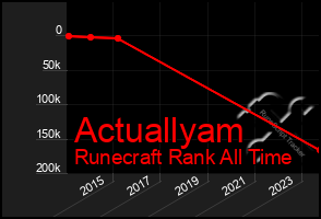 Total Graph of Actuallyam