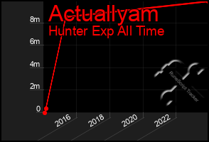 Total Graph of Actuallyam