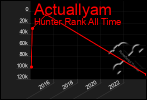 Total Graph of Actuallyam