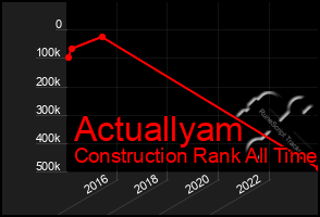 Total Graph of Actuallyam