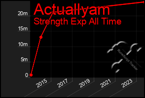 Total Graph of Actuallyam
