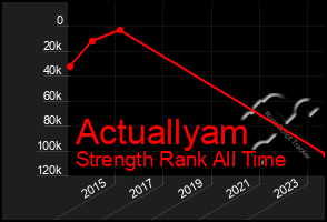 Total Graph of Actuallyam