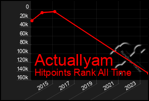 Total Graph of Actuallyam