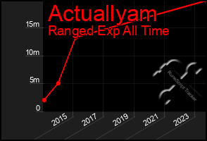 Total Graph of Actuallyam