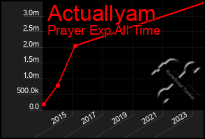 Total Graph of Actuallyam