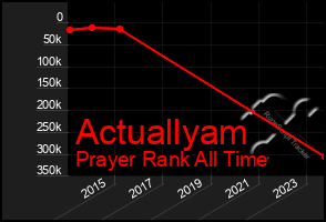 Total Graph of Actuallyam