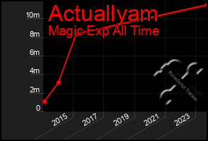 Total Graph of Actuallyam