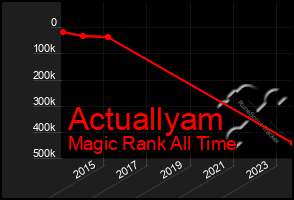 Total Graph of Actuallyam