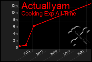 Total Graph of Actuallyam