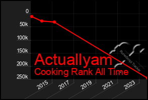 Total Graph of Actuallyam