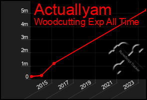 Total Graph of Actuallyam
