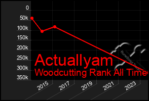 Total Graph of Actuallyam