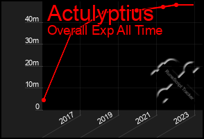 Total Graph of Actulyptius