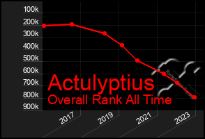 Total Graph of Actulyptius