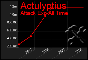 Total Graph of Actulyptius