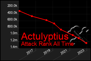 Total Graph of Actulyptius