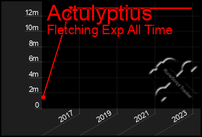 Total Graph of Actulyptius