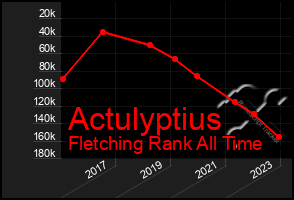 Total Graph of Actulyptius