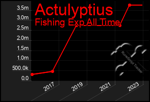 Total Graph of Actulyptius