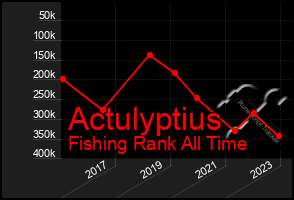 Total Graph of Actulyptius