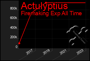 Total Graph of Actulyptius