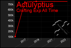 Total Graph of Actulyptius