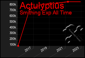 Total Graph of Actulyptius