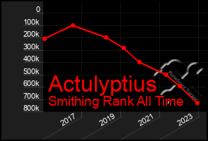 Total Graph of Actulyptius