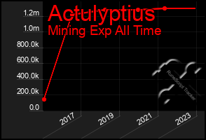 Total Graph of Actulyptius