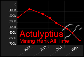 Total Graph of Actulyptius