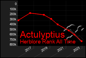 Total Graph of Actulyptius