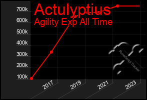 Total Graph of Actulyptius