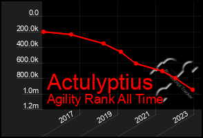 Total Graph of Actulyptius