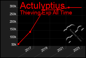 Total Graph of Actulyptius