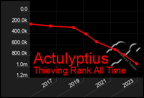 Total Graph of Actulyptius