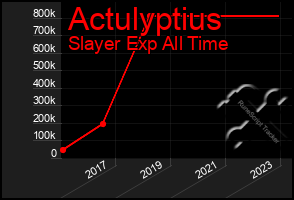 Total Graph of Actulyptius