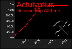 Total Graph of Actulyptius