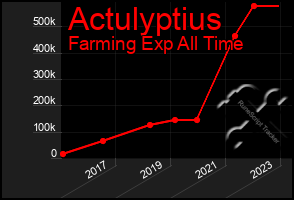 Total Graph of Actulyptius